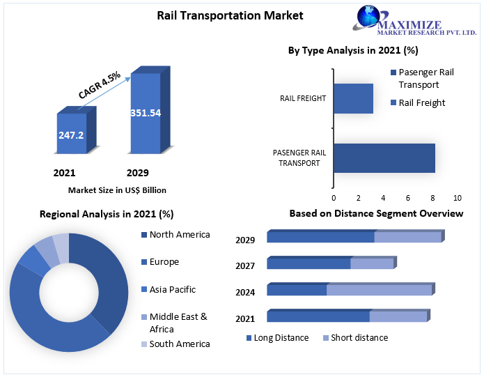 Rail Transportation Market: Industry Analysis and Forecast (2022-2029)