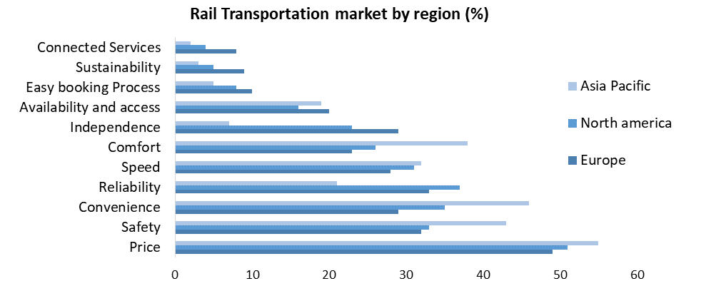 Rail Transportation Market