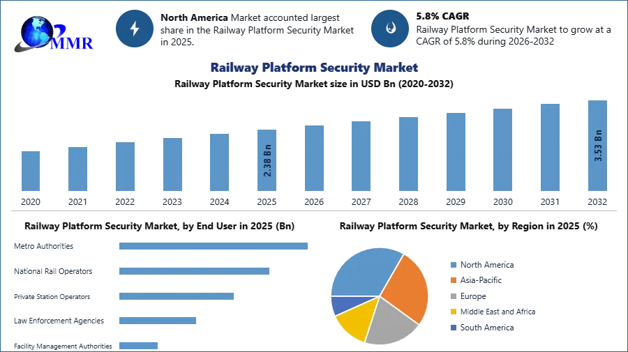 Railway Platform Security Market