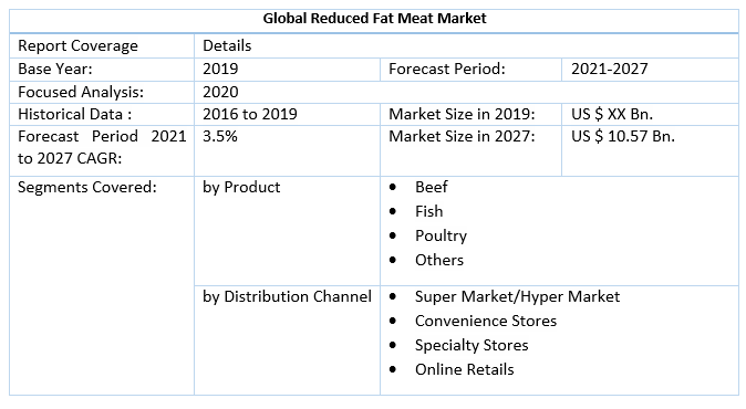 Global Reduced Fat Meat Market