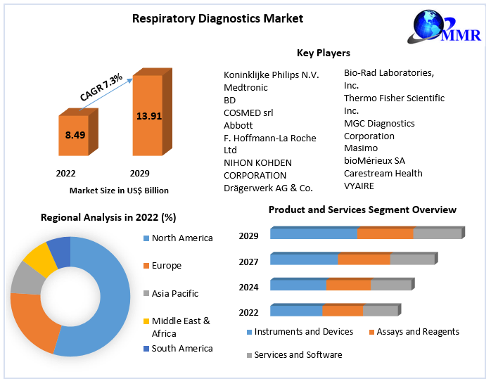 Respiratory Diagnostics Market 