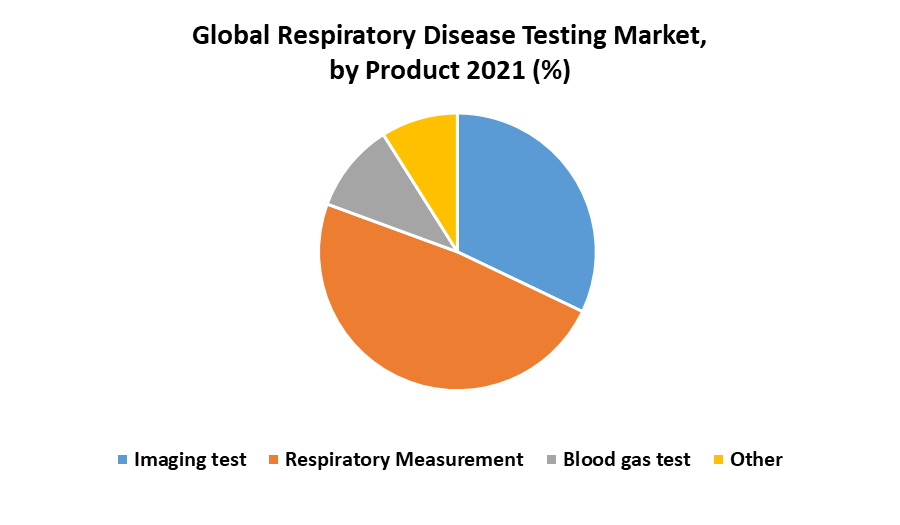 Respiratory Disease Testing Market 