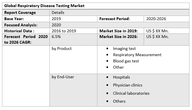 Global Respiratory Disease Testing Market