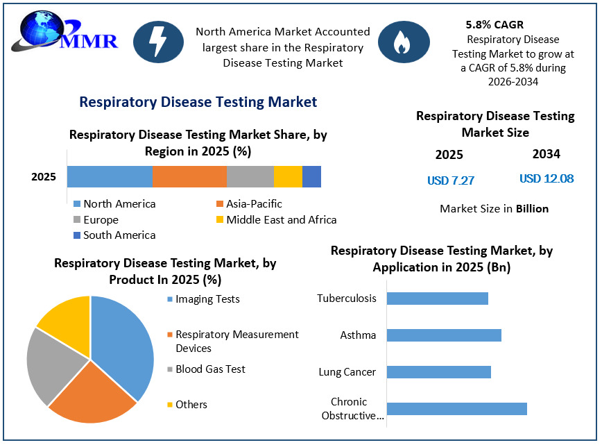 Respiratory Disease Testing Market Growth