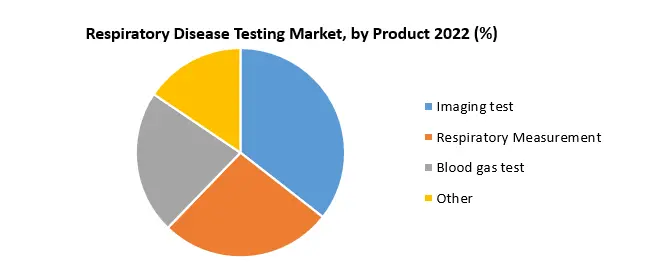 Respiratory Disease Testing Market Segment