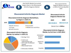 Rheumatoid Arthritis Diagnosis Market (1)