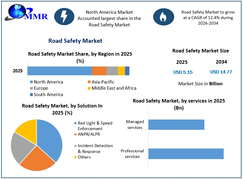 Road Safety Market Growth