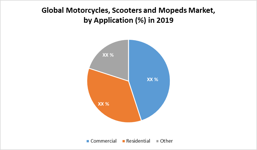 Global Motorcycles, Scooters and Mopeds Market