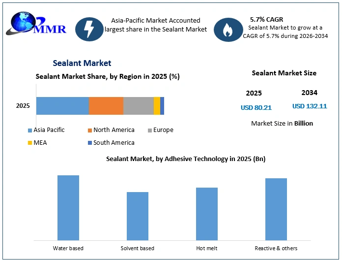 Sealant Market Growth