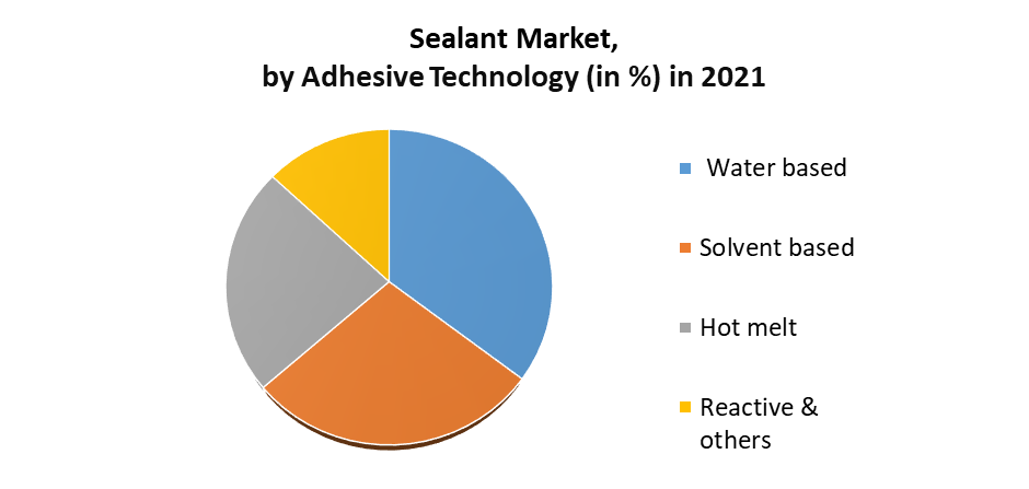 Sealants Market 