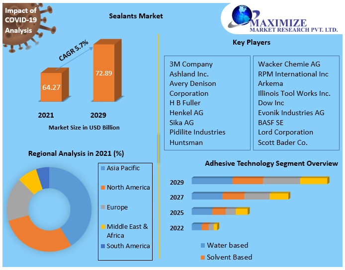 Sealant Market: Global Industry Analysis and Forecast (2021-2029)
