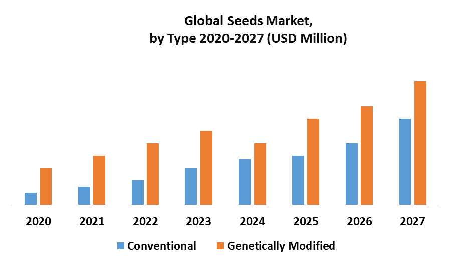 Global Seeds Market
