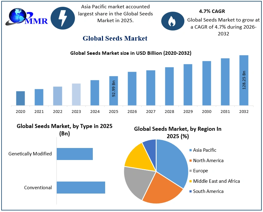 Seeds Market 2025-2032
