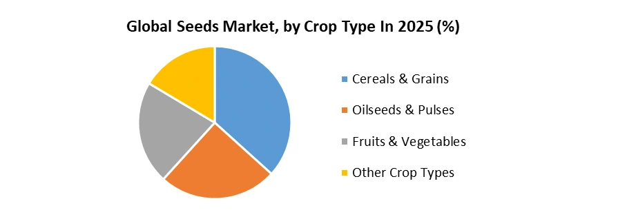 Seeds Market by Crop Type