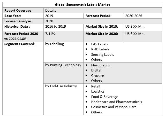 Global Sensormatic Labels Market