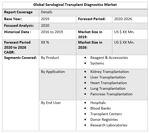 Global Serological Transplant Diagnostics Market