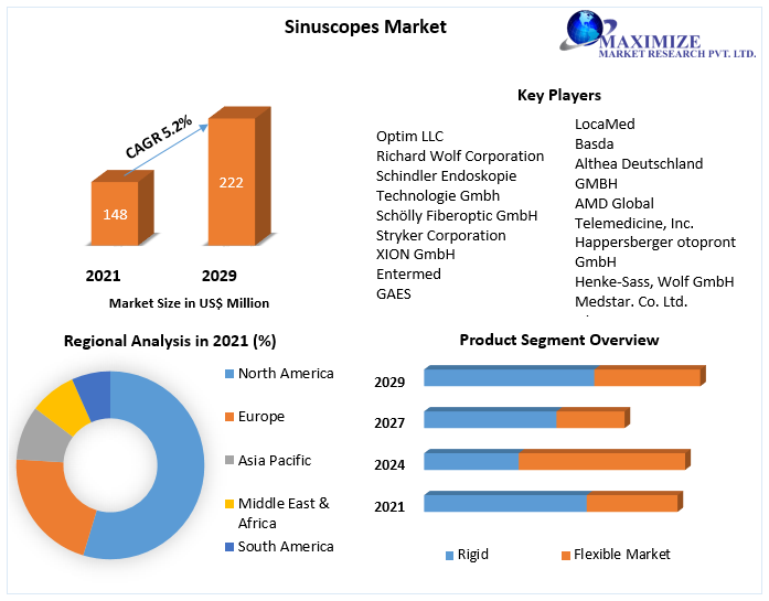 Sinuscopes Market - Global Industry Analysis and Forecast (2022-2029)