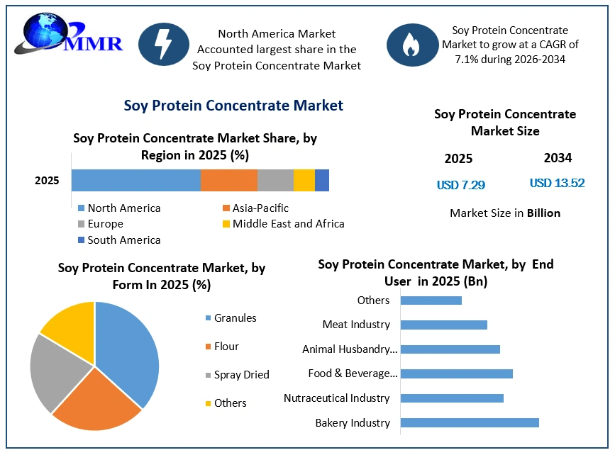 Soy Protein Concentrate Market Growth