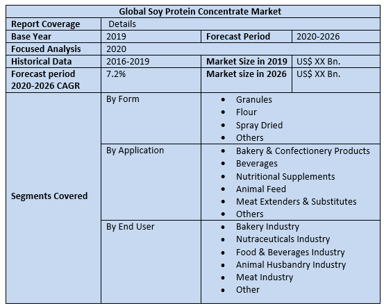 Global Soy Protein Concentrate Market