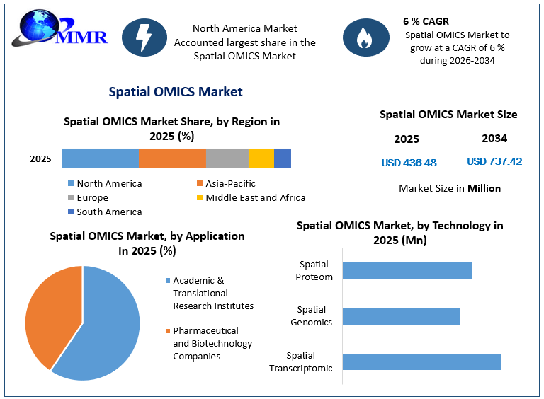 Spatial OMICS Market Growth Analysis