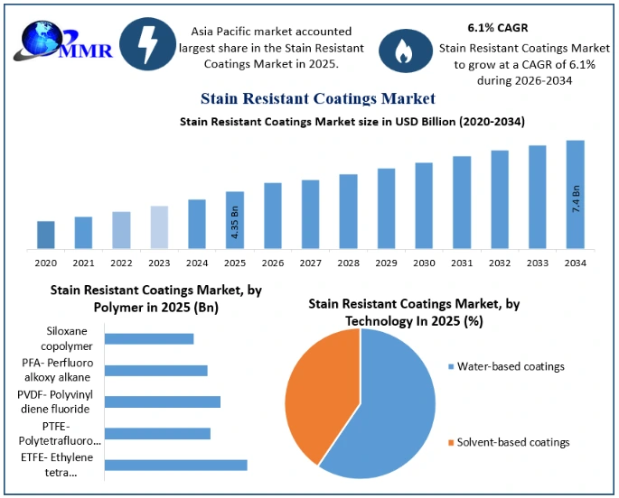 Stain Resistant Coatings Market Growth