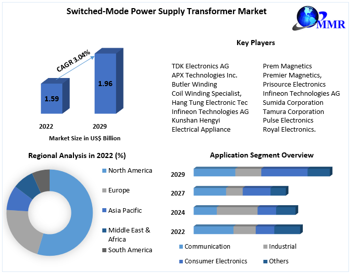 Switched-Mode Power Supply Transformer Market