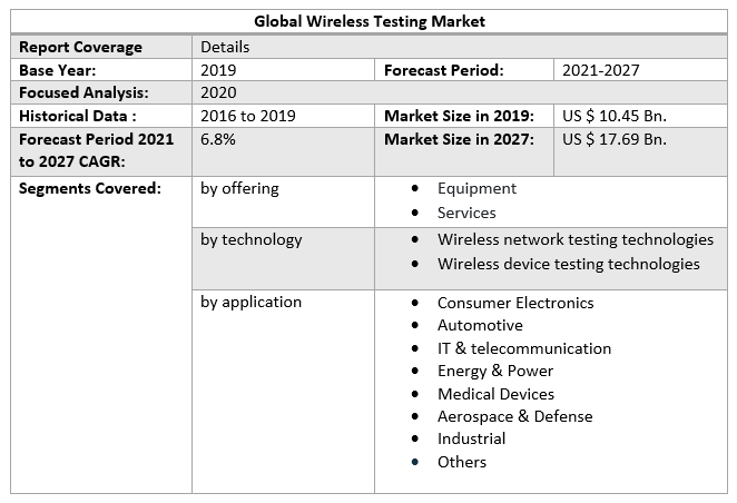 Global Wireless Testing Market