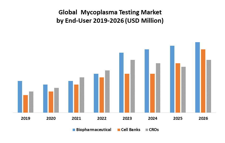 Global Mycoplasma Testing Market