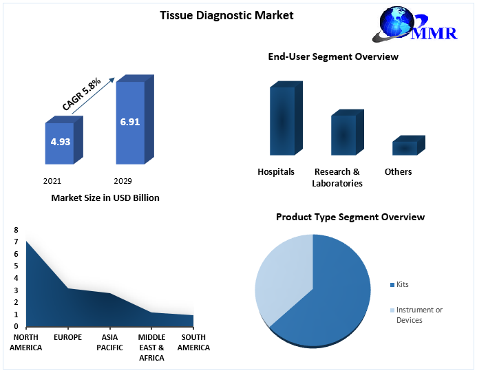 Tissue Diagnostic Market: Industry Analysis and Forecast (2021-2029)