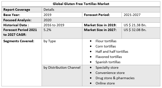 Gluten Free Tortillas Market