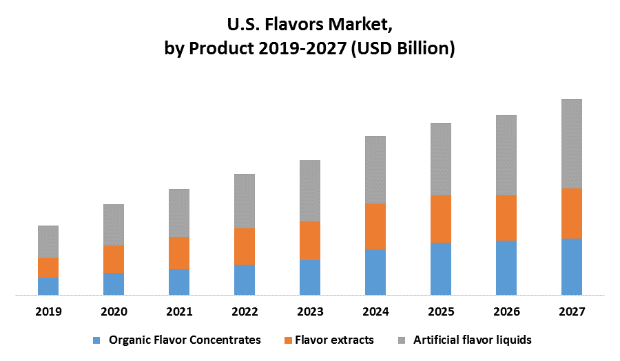 U.S. Flavors Market 1