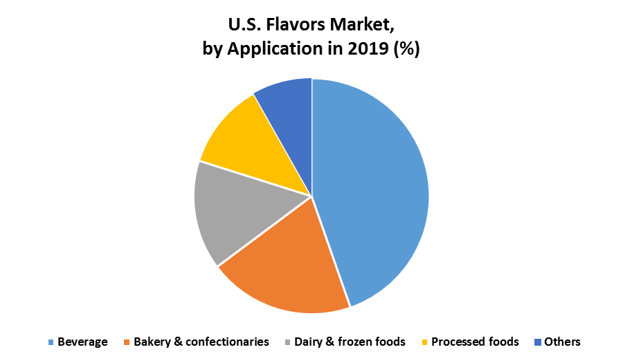 U.S. Flavors Market 2