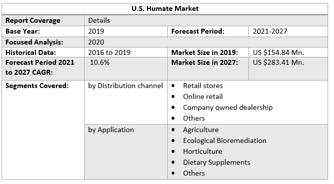 U.S. Humate Market 1