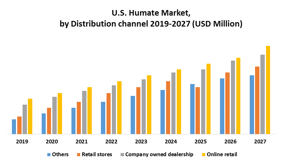 U.S. Humate Market