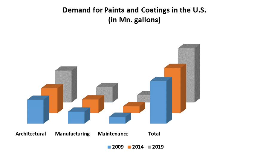 U.S. Paints and Coatings Market 1