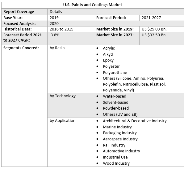 U.S. Paints and Coatings Market Industry Analysis and Forecast 2027