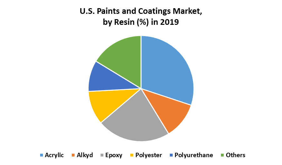 U.S. Paints and Coatings Market