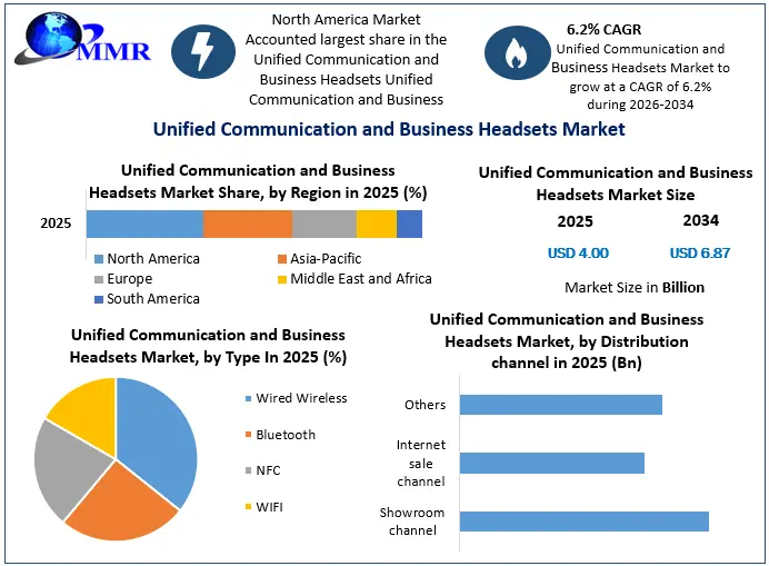 Unified Communication and Business Headsets Growth
