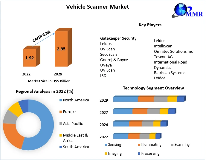 Vehicle Scanner Market - Industry Analysis and Forecast 2029