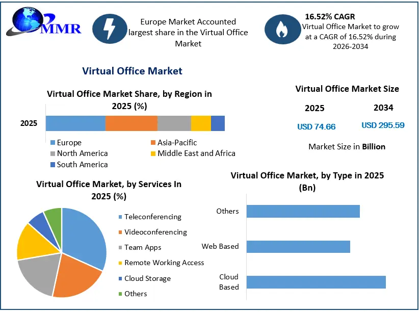 Virtual Office Market Growth