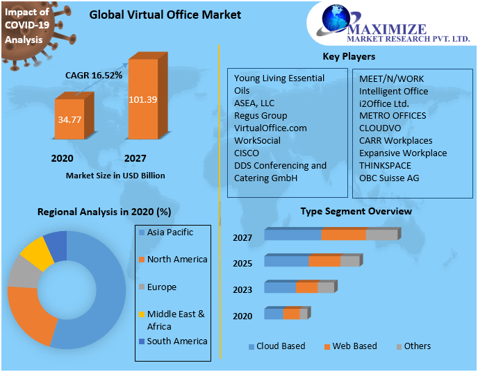 Virtual Office Market