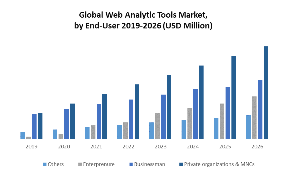 Global Web Analytic Tools Market