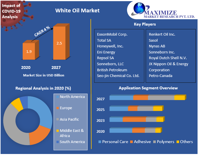 White Oil Market
