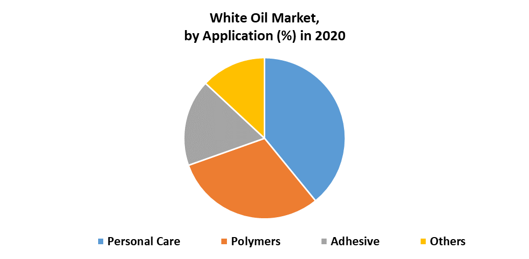 White Oil Market by Application