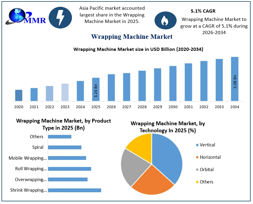Wrapping Machine Market Growth