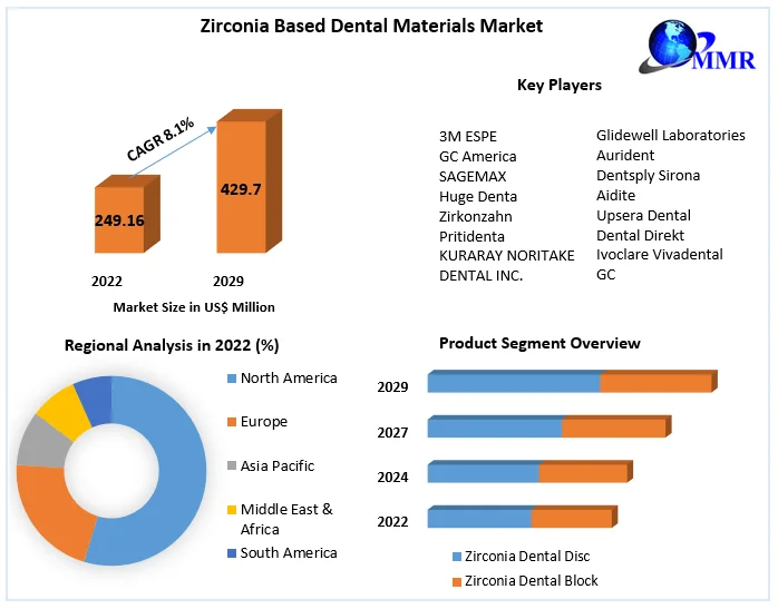 Zirconia Based Dental Materials Market Industry Analysis 2029
