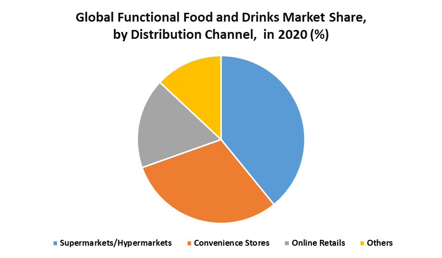 Global Functional Foods and Drinks Market