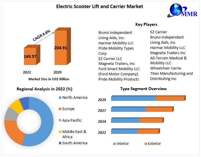 Electric Scooter Lift and Carrier Market: Industry Analysis Forecast 2029