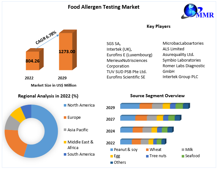 Food Allergen Testing Market