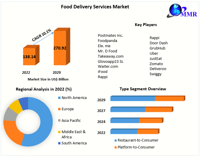 Food Delivery Services Market: Global Industry Forecast (2022-2029)